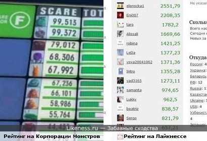 Рейтинг в м/ф &quot;Корпорация Монстров&quot; похож на рейтинг в Likenes.ru